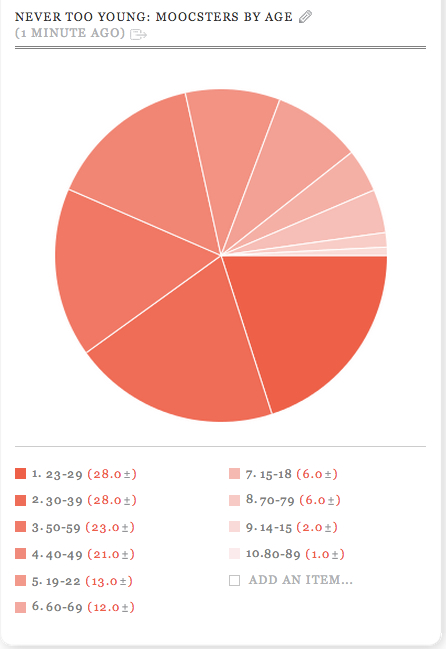 visualisation by daytum, CC BY NC