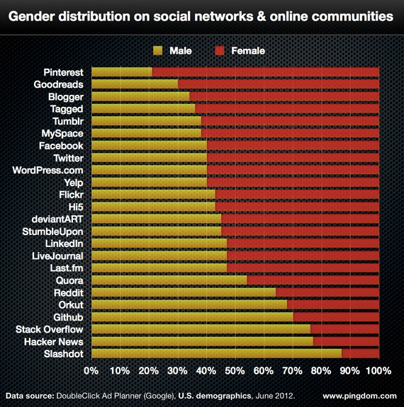 Gender Distribution on social networks, CC BY SA